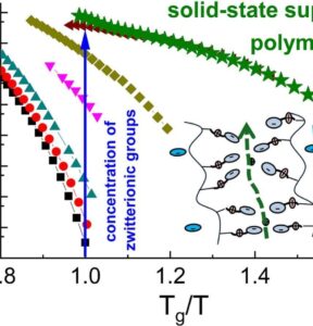 Unraveling the pathway towards superionic transport in polymer electrolytes featured image