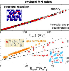 Temperature Evolution of the Activation Barriers Leads to Meyer−Neldel Rules for Structural Relaxation and Transport in Polymers featured image