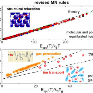 Temperature Evolution of the Activation Barriers Leads to Meyer−Neldel Rules for Structural Relaxation and Transport in Polymers featured image
