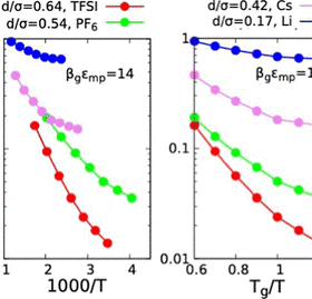Structural Correlations Control Collective Contributions to the Conductivity of Polymerized Ionic Liquids featured image