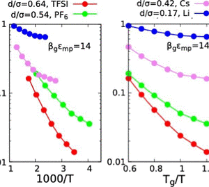 Structural Correlations Control Collective Contributions to the Conductivity of Polymerized Ionic Liquids featured image