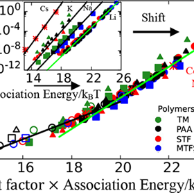 Theoretically Understanding the Role of Cation Size on Activated Ion Dynamics in Polymerized Ionic Liquids and Glasses featured image