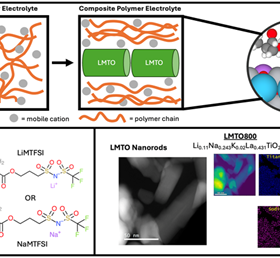 Mechanistic Insight into the Effects of A-site Doping in Perovskite Nanorods on Interfacial Li-Ion and Na-ion Transport in Polymer-Perovskite Composite Electrolytes featured image